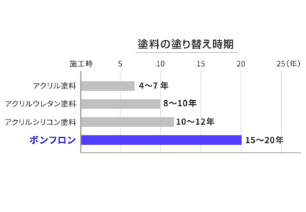 ライフサイクルコストの低減