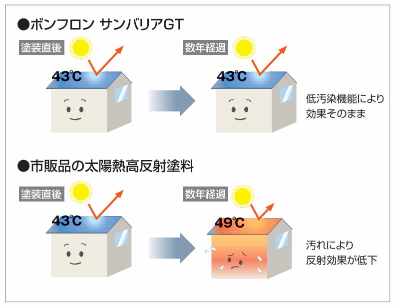 低汚染