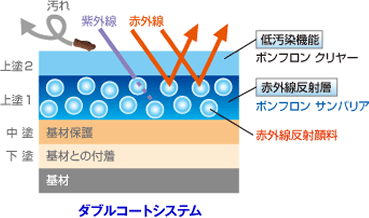 太陽熱高反射